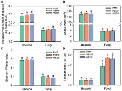 Dynamics of soil microbial communities involved in carbon cycling along three successional forests in southern China